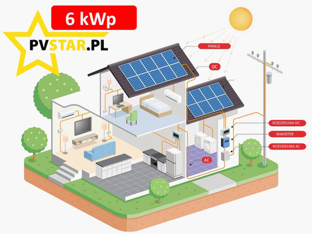 Zestaw fotowoltaiczny instalacja PV o mocy 5,74 kWp - 3 fazy - blachodachówka